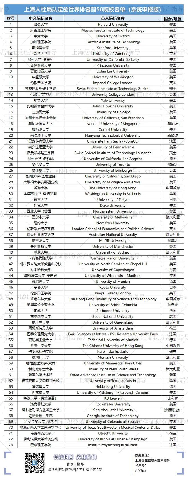 官方發(fā)布：世界前100名高校名單！留學(xué)生落戶上海必備收藏！