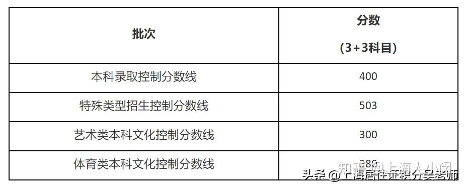 外地家長(zhǎng)注意了：在上海參加高考有考入本科的“絕對(duì)優(yōu)勢(shì)”！