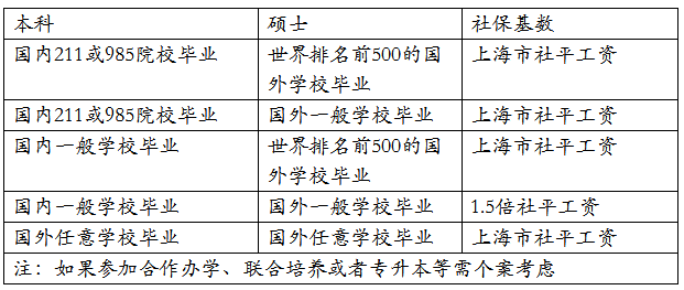 留學(xué)海歸們還沒有落戶上海的有福啦！