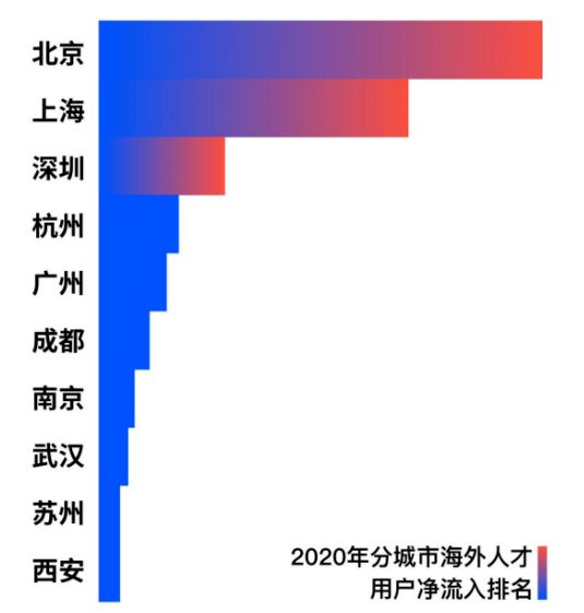 北上廣深杭留學(xué)生落戶(hù)政策匯總！平均薪酬第一的城市是...