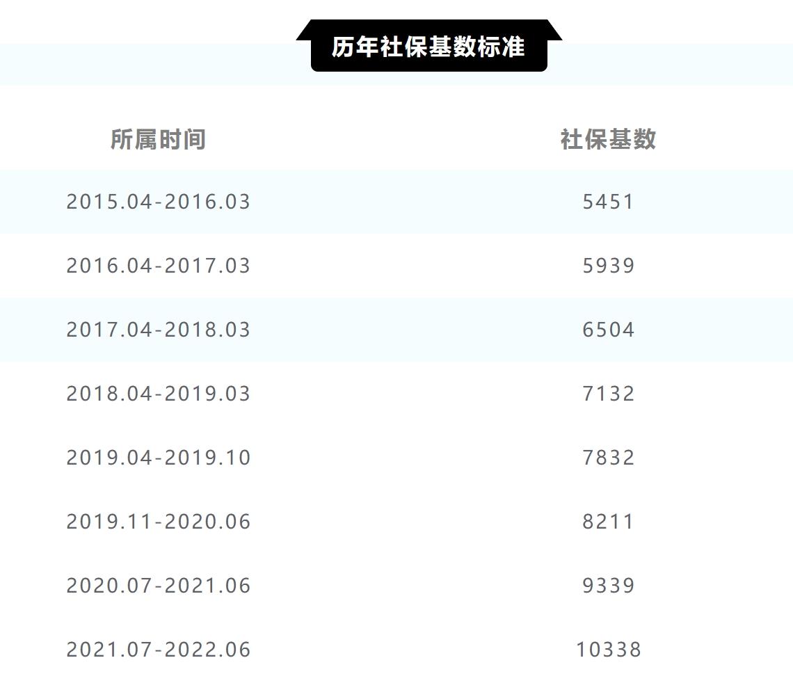 留學生落戶︱2021年上海最新社保基數(shù)發(fā)布！10338！