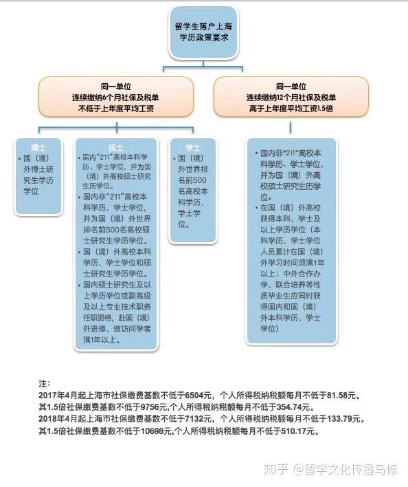 在線等！留學(xué)生上海落戶已繳納3個月社保，離職后如何續(xù)上？