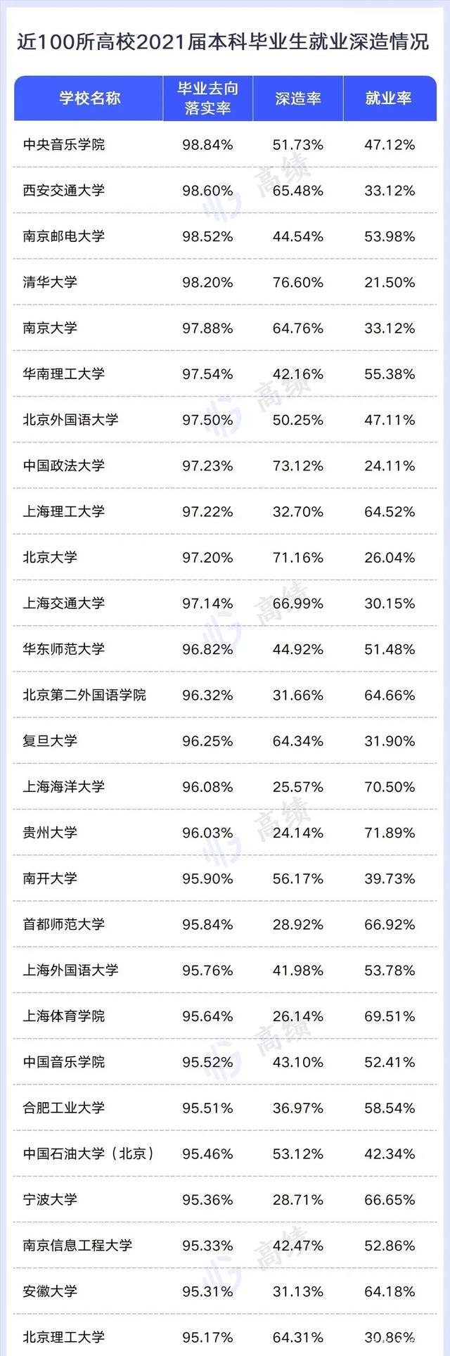 準(zhǔn)備考研的同學(xué)看過來，國內(nèi)高校本科畢業(yè)生深造率排名