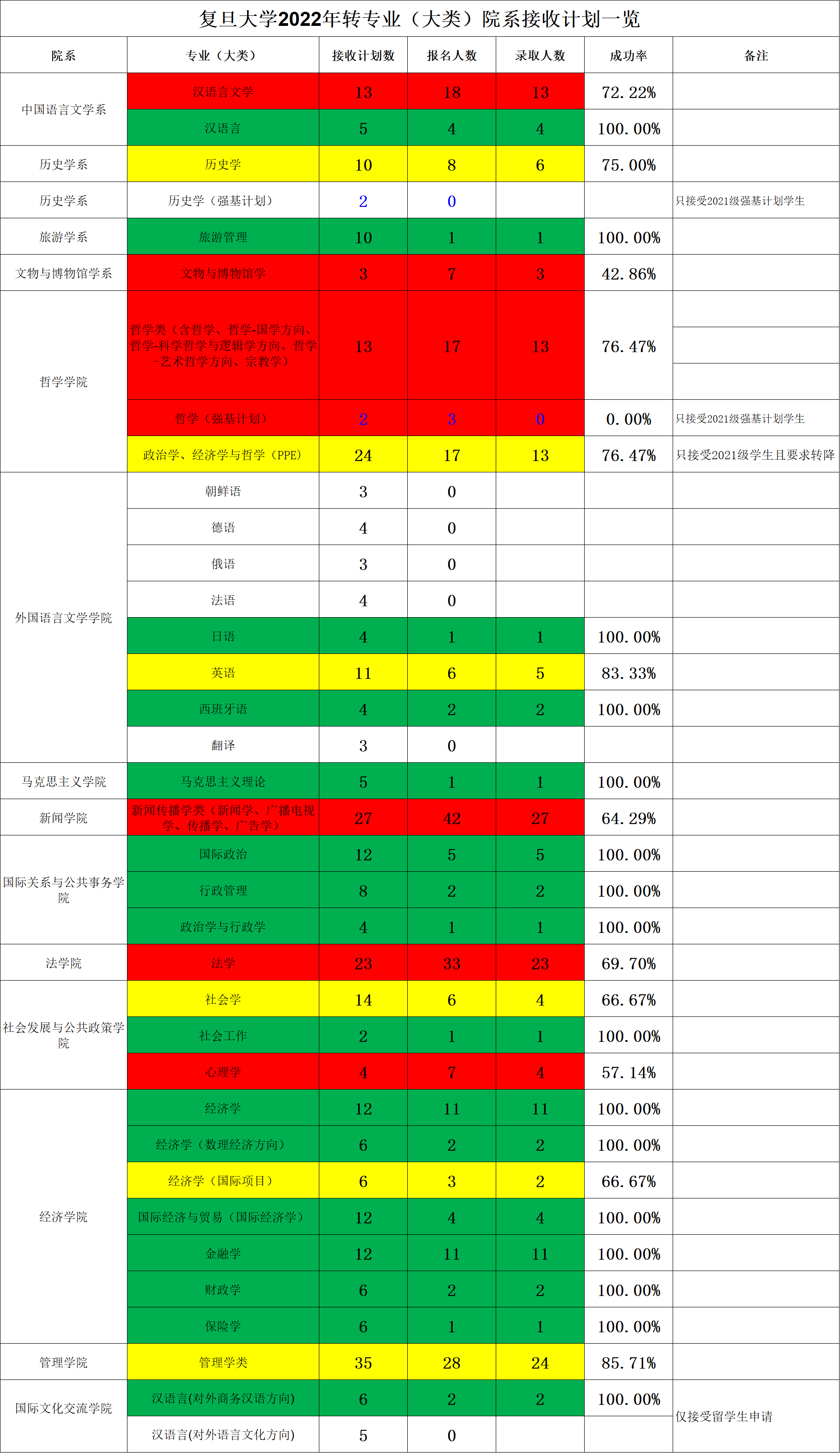 如何看待復(fù)旦大學(xué)2022年本科轉(zhuǎn)專業(yè)結(jié)果？