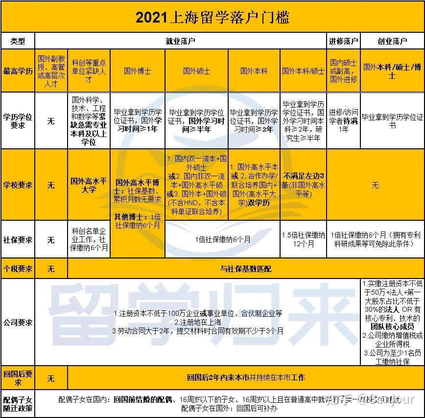 本人國內(nèi)211本科畢業(yè)，國外500強留學(xué)碩士，有中介說拿到居住證后半年可辦理落戶是真的嗎？