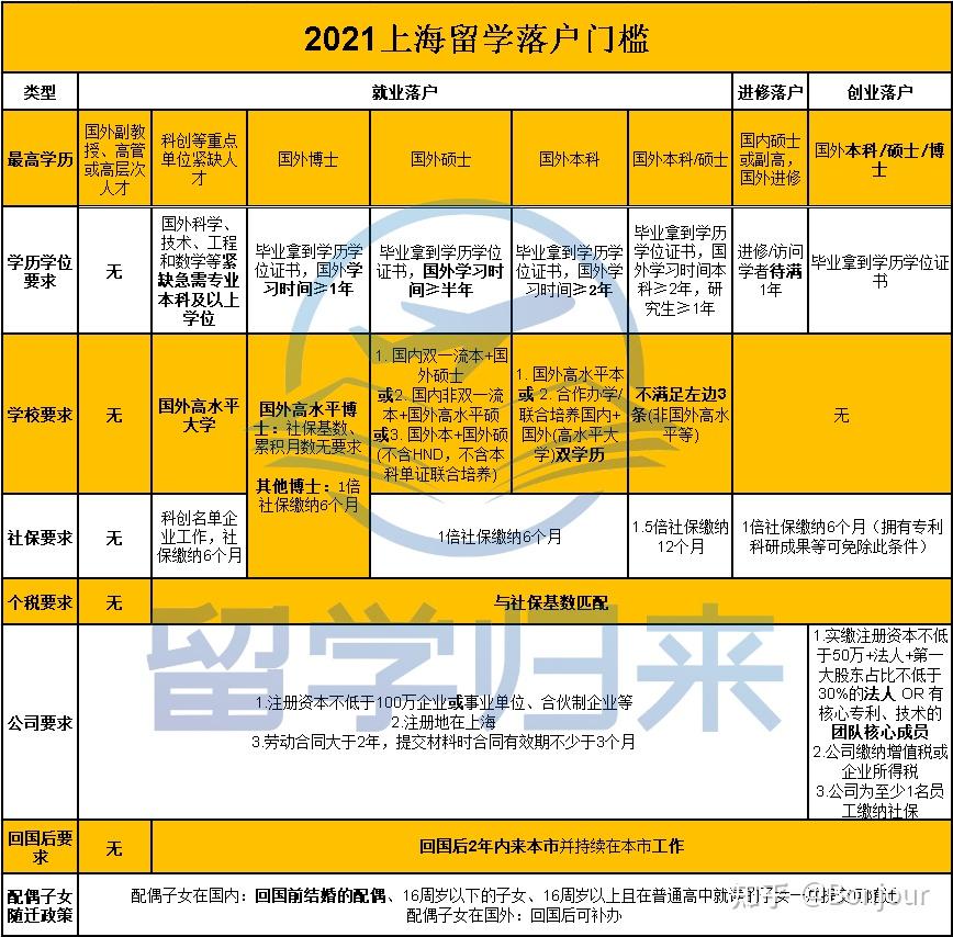 留學期間繳納社保是否影響回國上海落戶問題？