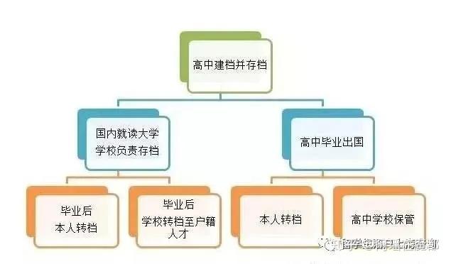 留學(xué)生們請注意！調(diào)檔這些坑千萬別踩，否則將影響今年落戶！