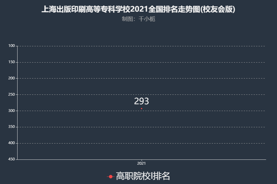 上海出版印刷高等?？茖W(xué)校排名2021年在高職院校-I中實(shí)力位列全國(guó)第293名