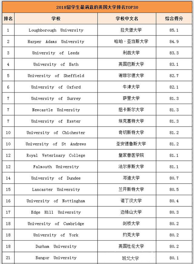 20所留學(xué)生最滿意的英國大學(xué)排名