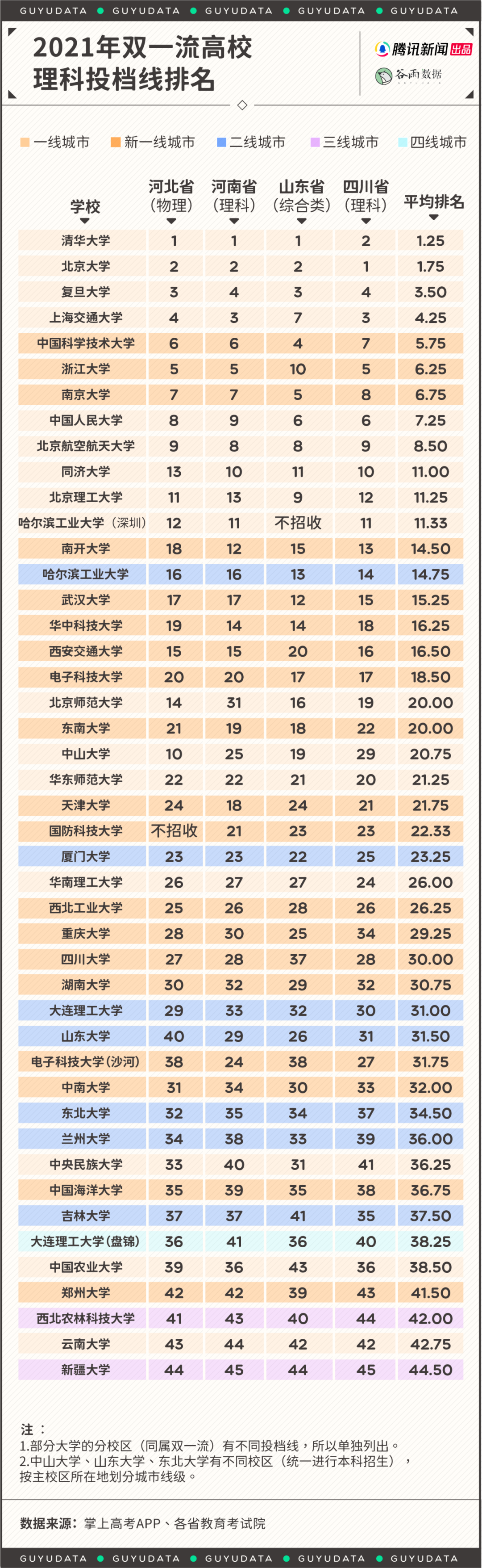 去年高考選錯城市的畢業(yè)生，腸子都悔青了