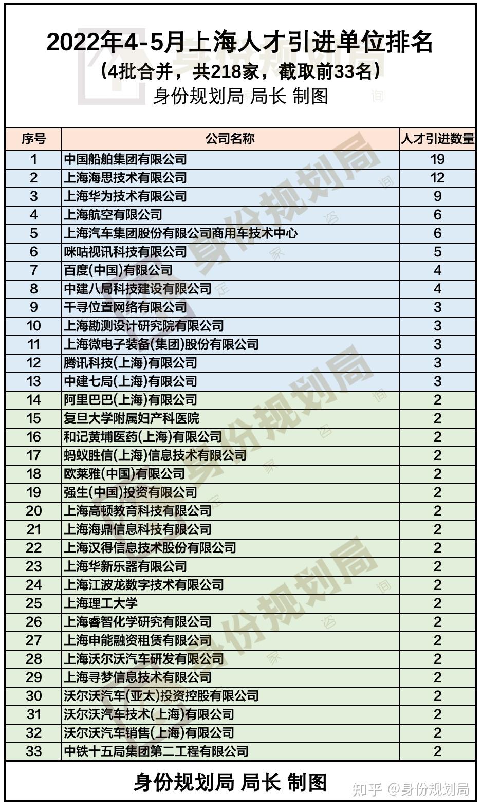 疫情期間，哪些公司的人在落戶上海？2022年4-5月份上海人才引進(jìn)與居轉(zhuǎn)戶落戶人數(shù)公司排名來了