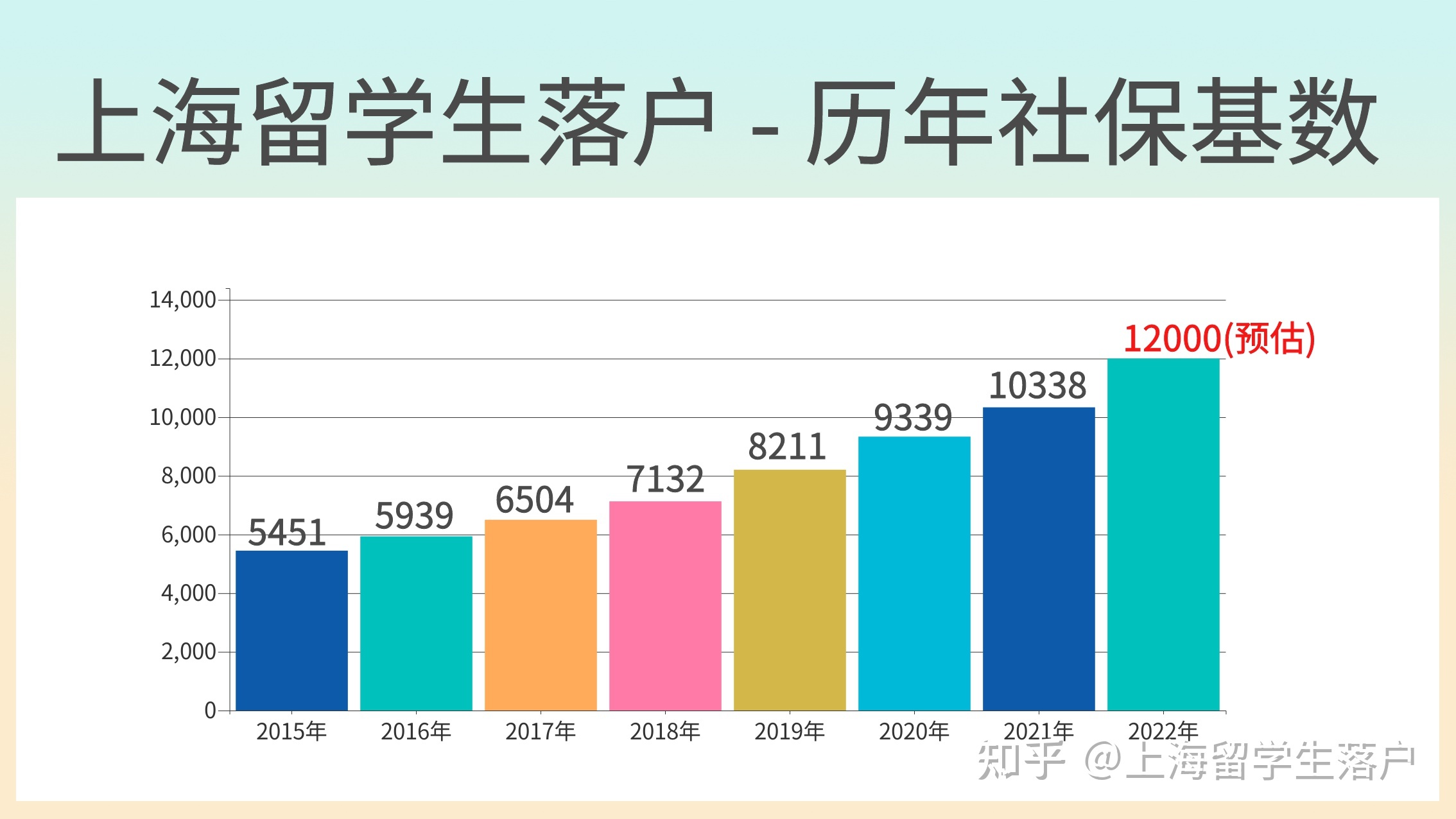 2022年上海留學(xué)生落戶社?；鶖?shù)不夠怎么辦？工資不夠如何辦理落戶呢？