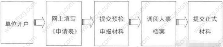 2019上海居轉(zhuǎn)戶、上海積分落戶、落戶上海申辦快速指南