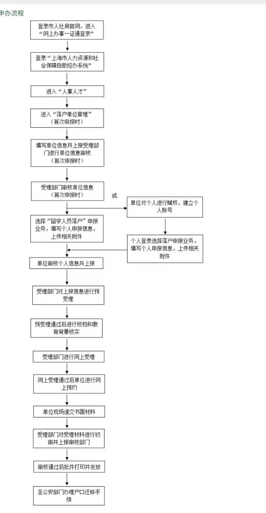 （2022年最新）留學(xué)回國(guó)人員申辦上海常住戶口辦事指南