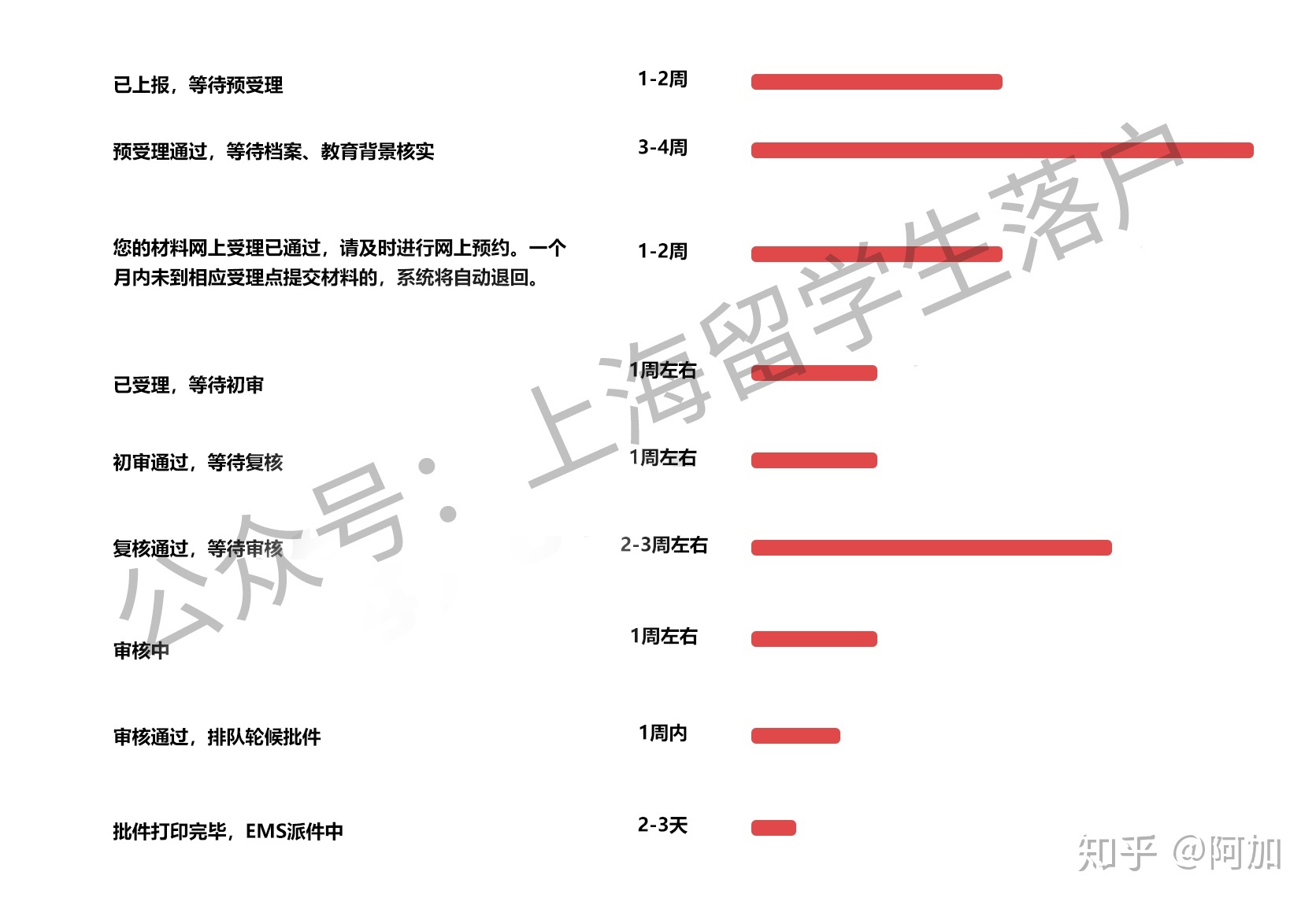 留學(xué)生落戶上海輪候排件到拿到批復(fù)要多久？