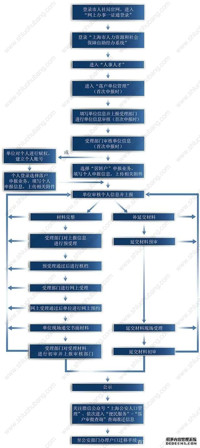 攻略！2021年上海居轉(zhuǎn)戶材料清單申請流程表格