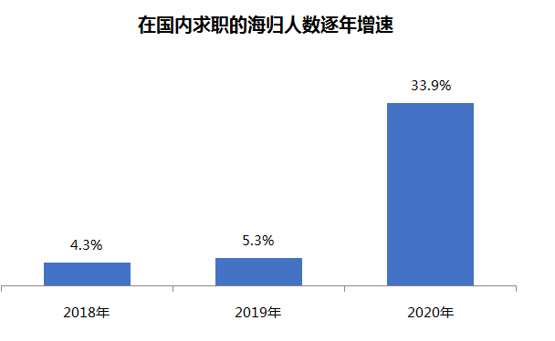 留學(xué)生歸國比例已超80%，高學(xué)歷人才歸國已成趨勢！