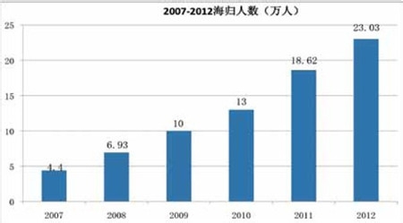 海歸回國(guó)就業(yè)形勢(shì)分析