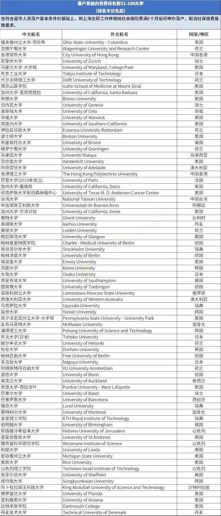 注意!留學(xué)生落戶上海前100院校名單已確定!