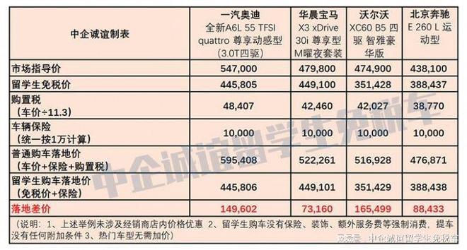 2022年度留學(xué)生免稅車政策大合集，千萬(wàn)別錯(cuò)過(guò)