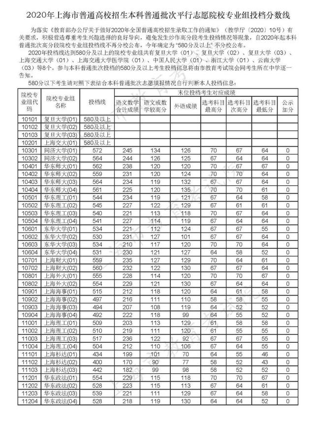 重磅！上海2020高考本科普通批投檔線出爐：復旦、交大580分以上！