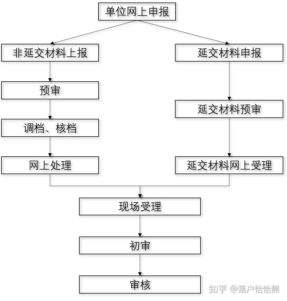 留學(xué)歸國(guó)落戶上海程序 ｜ 附流程圖