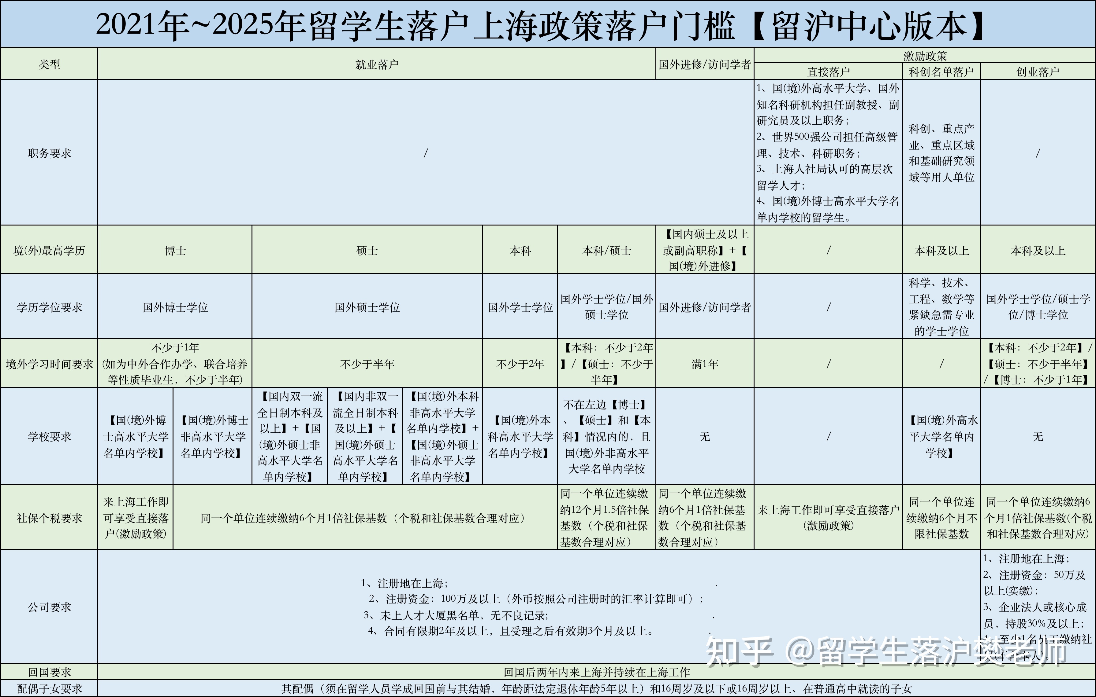 留學(xué)生落戶上海政策全文解析