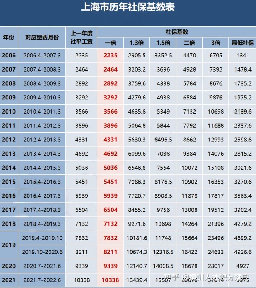 2022年上海居轉(zhuǎn)戶，不同方式所對(duì)應(yīng)的社?；鶖?shù)