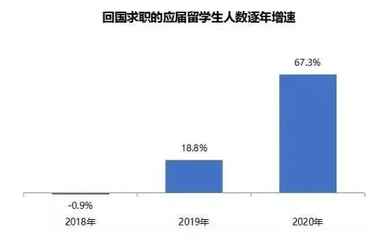 世界排名前百的海歸碩士，回國后就業(yè)競爭力真的不高嗎？