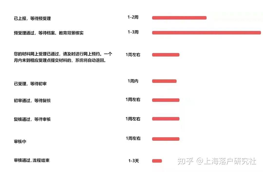 留學生想要在2022年順利落戶上海要做哪些準備？