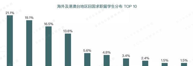 雖是海歸，但一年制碩士，這樣的海歸學(xué)歷并不是100%加分項(xiàng)