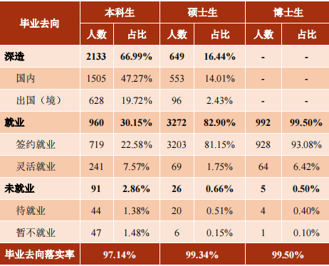 上交、南大2021屆畢業(yè)生就業(yè)質(zhì)量報告出爐，深造率均有所提升