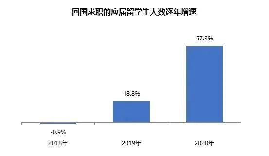 留學生掀起“回國潮”，回國人數(shù)暴漲6成，今年秋招有多難