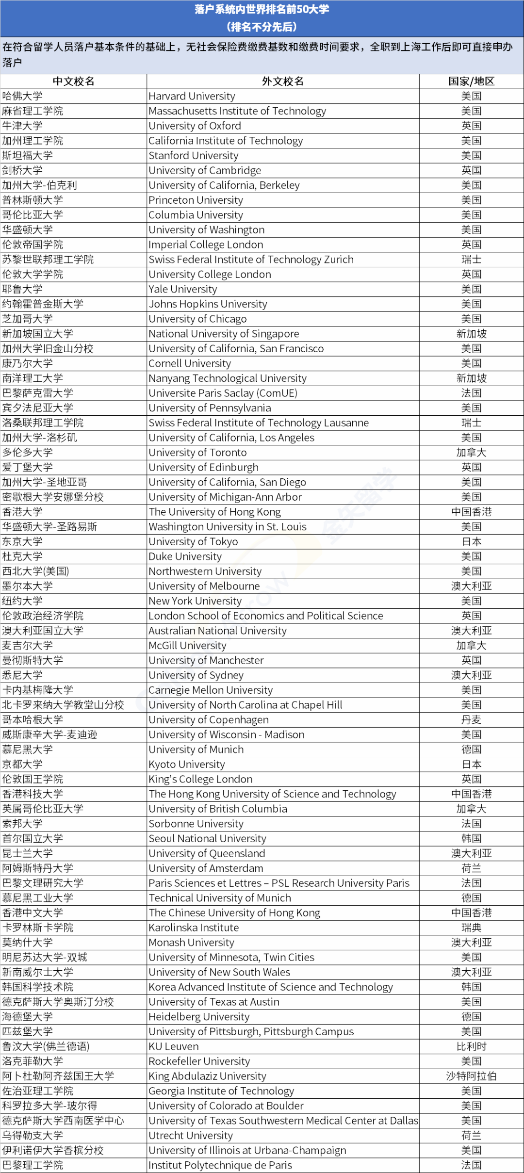 留學(xué)生落戶上海政策更新！世界前100名院校名單出爐了！