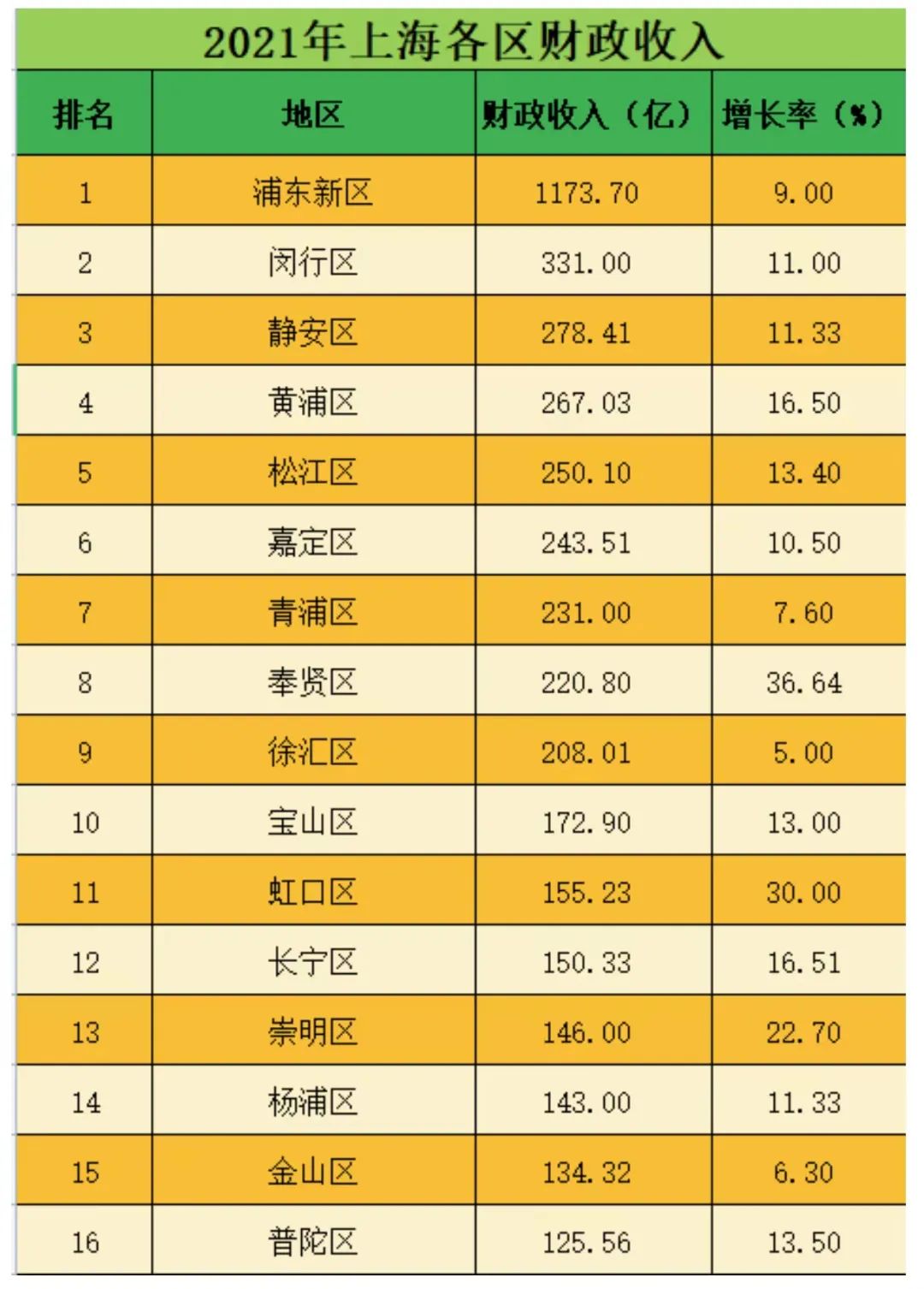 人大、華政等校碩士及清北復(fù)交等校本科可直接落戶上海！附16區(qū)財(cái)政排名