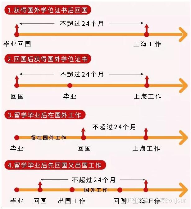 留學生落戶上海的實施細則中“回國時間”是如何界定的？