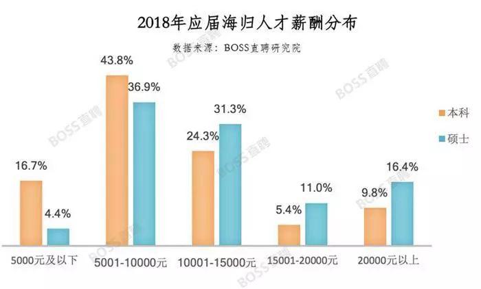 目前是否出現(xiàn)了留學(xué)人員「歸國潮」，對于學(xué)成歸國的留學(xué)生你有什么建議？