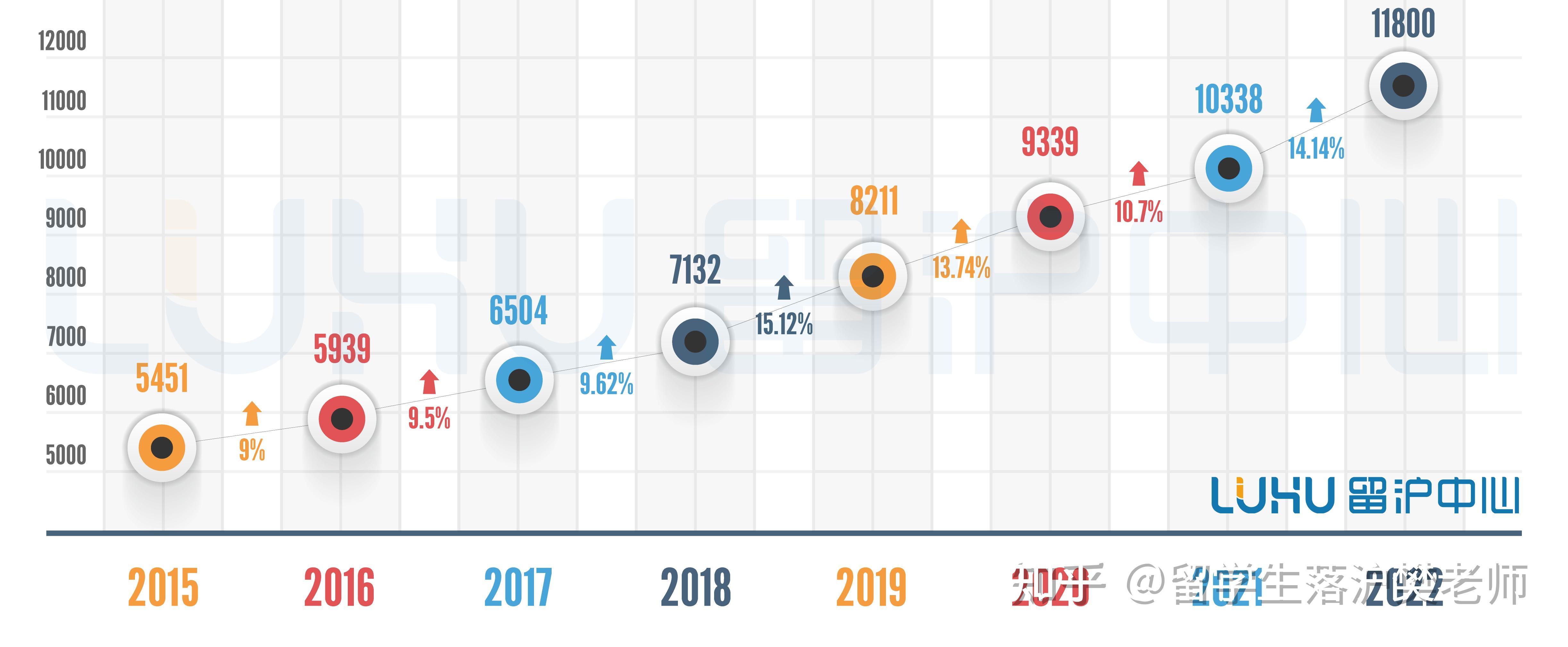 【預(yù)估】留學(xué)生落戶上海，2022年社保基數(shù)將達到11800元！