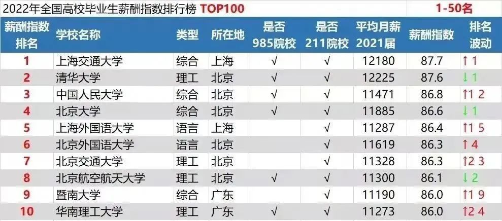 全國這7所藝術(shù)類院校畢業(yè)生月薪超萬元，2022年畢業(yè)生薪酬榜出爐