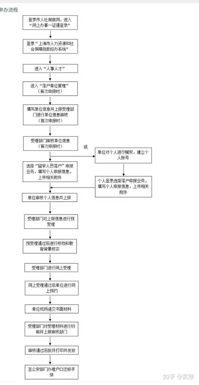 世界排名前50名留學(xué)回國人員可以直接落戶上海-最新上海落戶指南