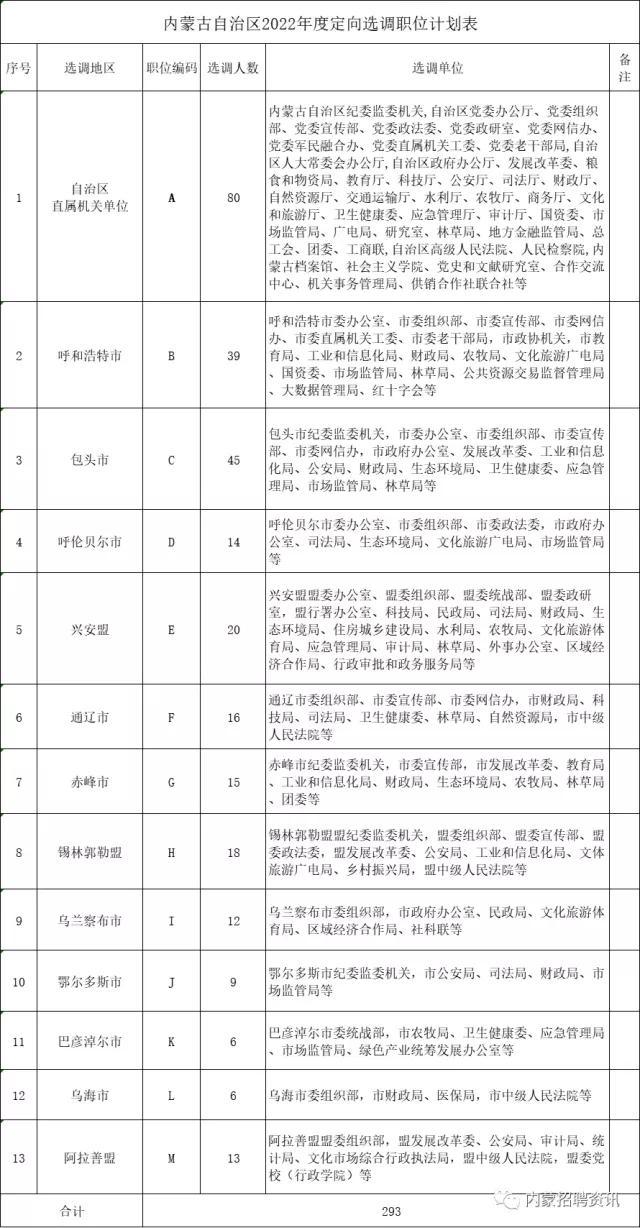 內(nèi)蒙古2022年選調(diào)優(yōu)秀大學(xué)畢業(yè)生293人！巴彥淖爾選調(diào)6人