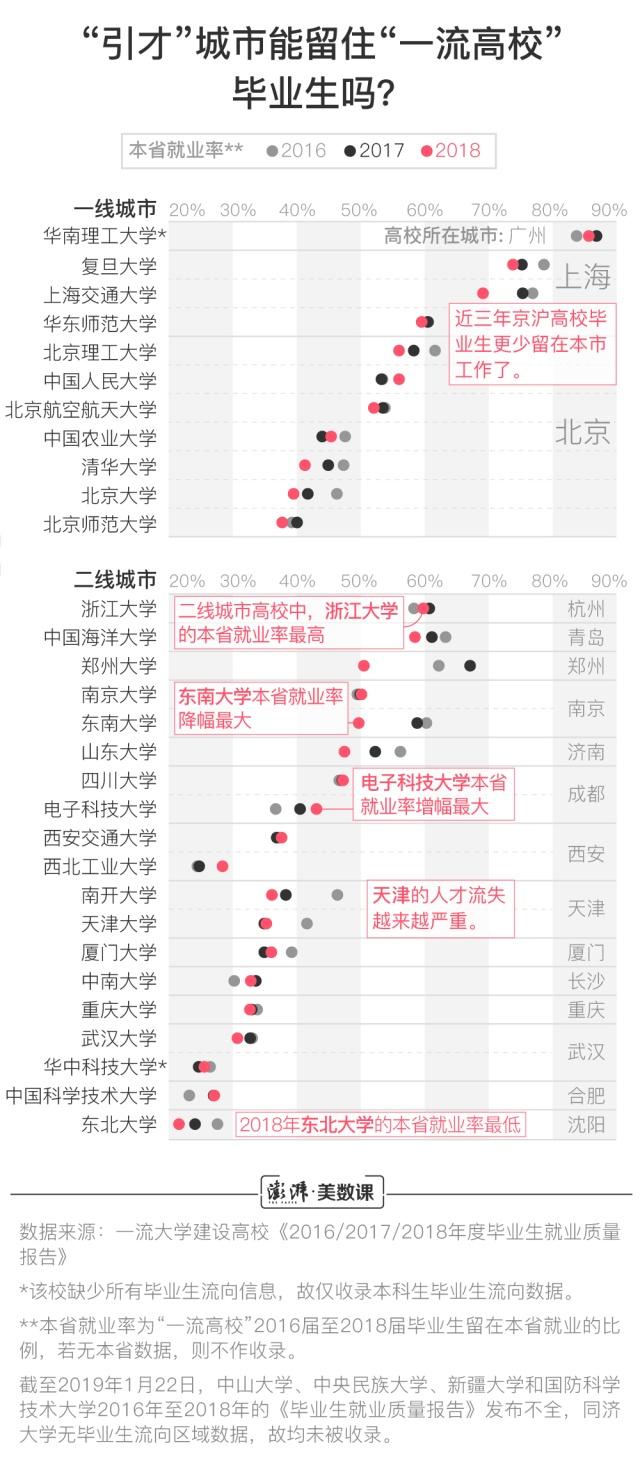 圖解近三年“一流高校”畢業(yè)生去向，人才是留本地還是去一線