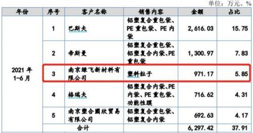 滬江材料成北交所第二家過(guò)會(huì)企業(yè)：大客戶身兼供應(yīng)商，近半研發(fā)人員為大專以下學(xué)歷