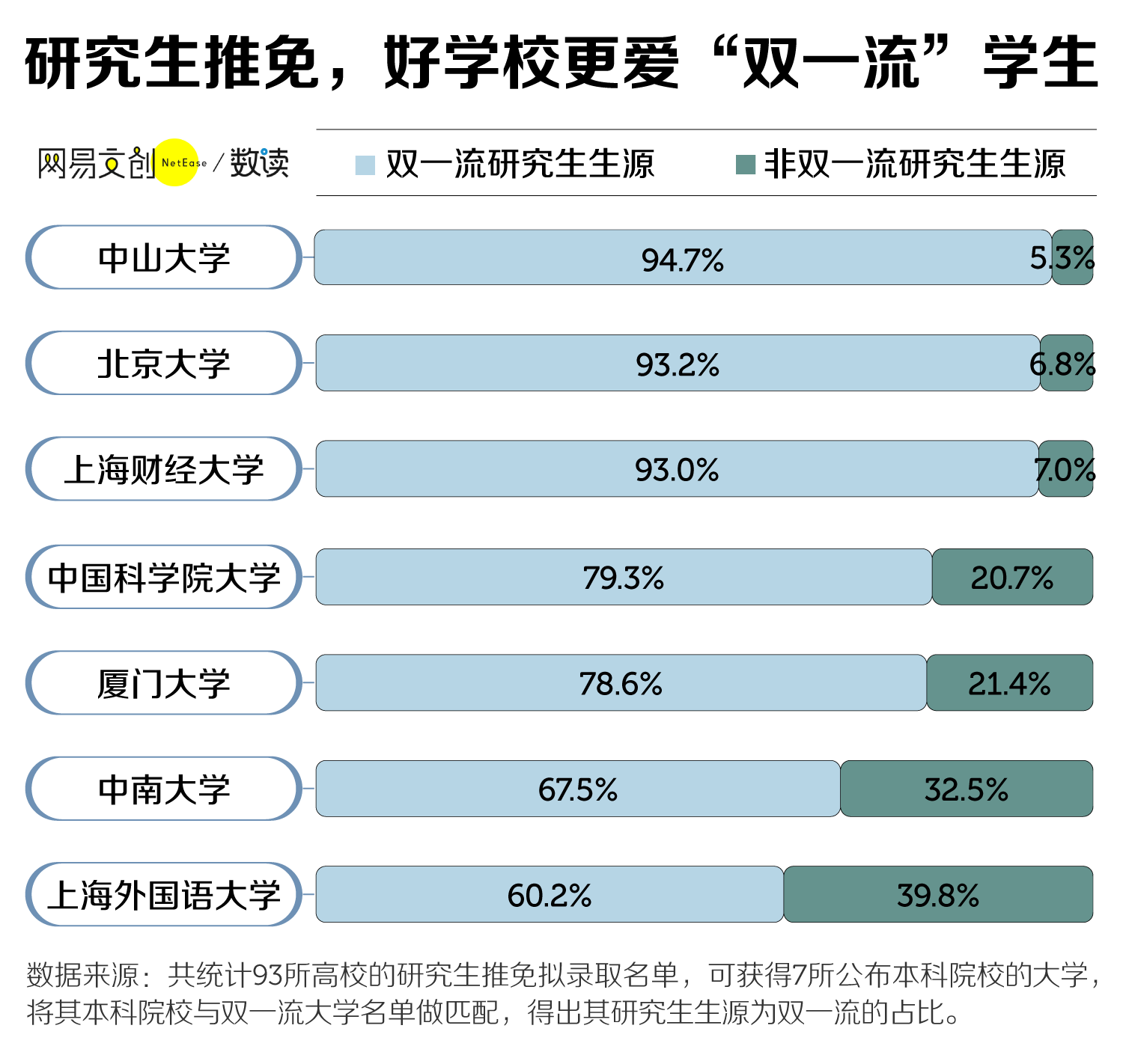 為什么有人說 985 211 的研究生，不如 985 211 的本科生？第一學歷那么重要，還要考研嗎？