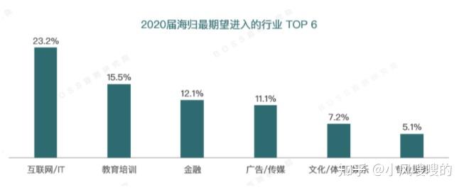 留學生回國去哪個城市比較好 求推薦？