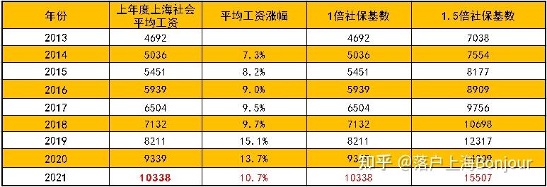 請(qǐng)問(wèn)留學(xué)生落戶上海對(duì)于社保方面有沒(méi)有什么要求？