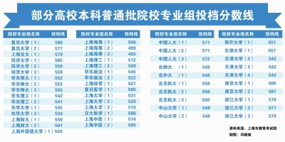 上海2017年本科普通批次投檔線公布