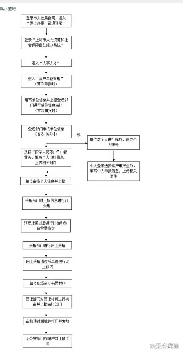 2022年上海留學(xué)回國人員辦理落戶指南