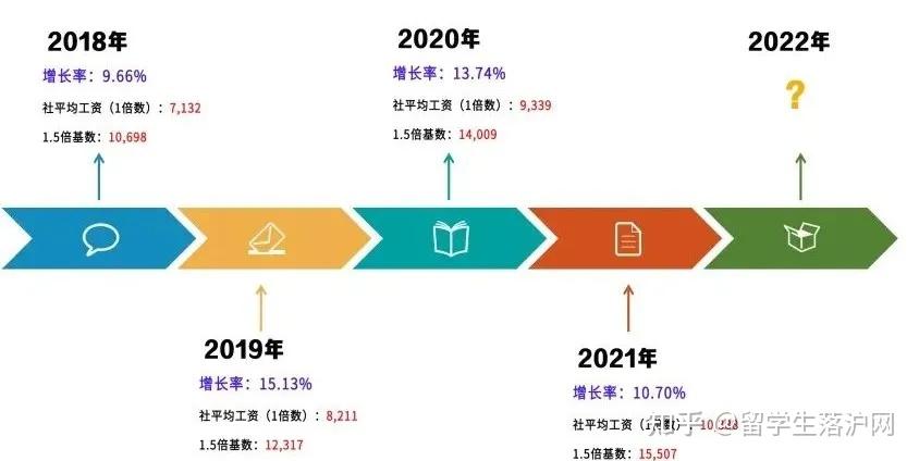 留學(xué)生落戶上海，2022年社?；鶖?shù)預(yù)計(jì)將達(dá)到12000元??！