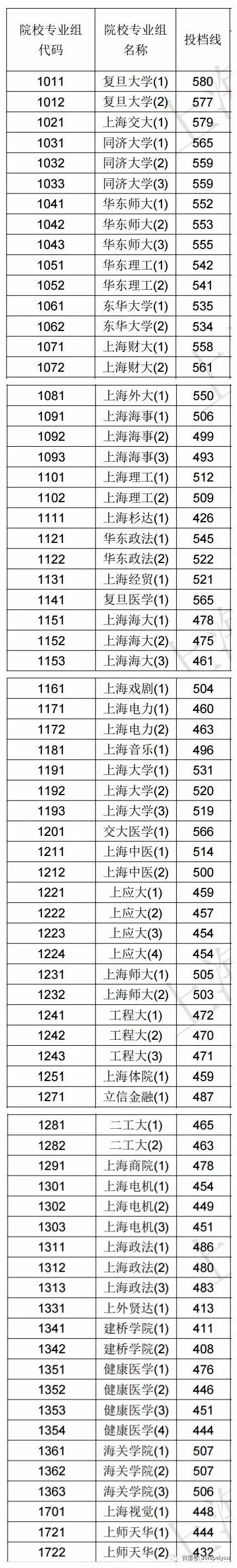 獨(dú)家｜2017上海高考本科普通批投檔分?jǐn)?shù)線完全解讀！各地985、211、普本分?jǐn)?shù)如何？